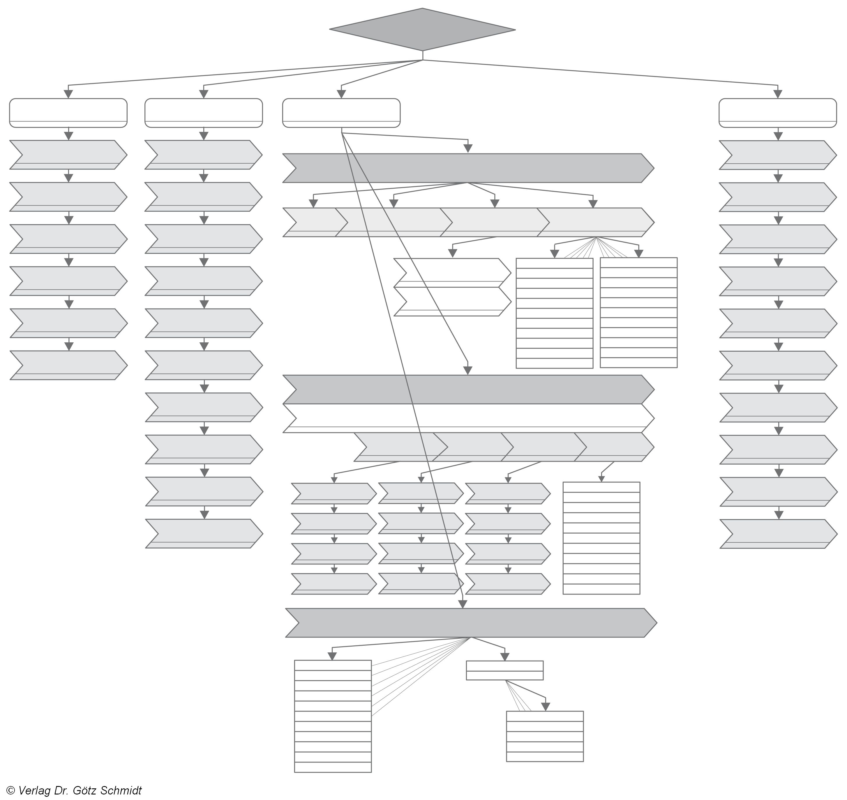 Abb. 1.30 Schematische Darstellung einer Prozessarchitektur